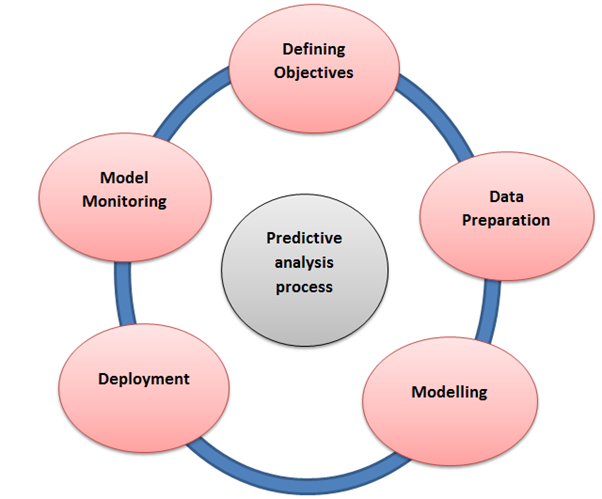 predictive analytics process