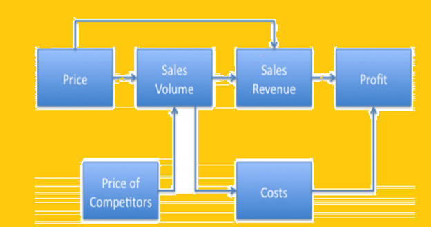 Pricing Strategies Price to Profit