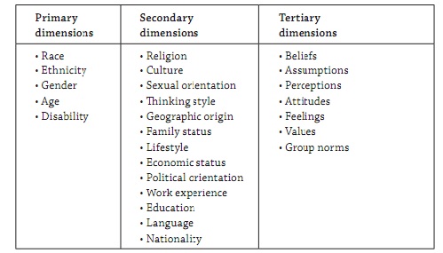 Managing Cultural Diversity