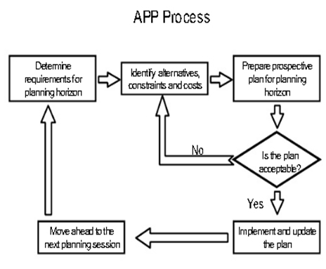Aggregate Planning Procedure Procedure for Aggregate Planning