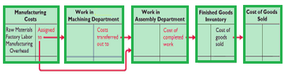 Process Cost Flow