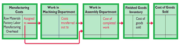 Process Cost System Process Cost Flow