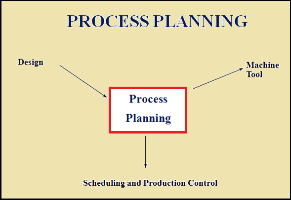 Process Planning Process Planning