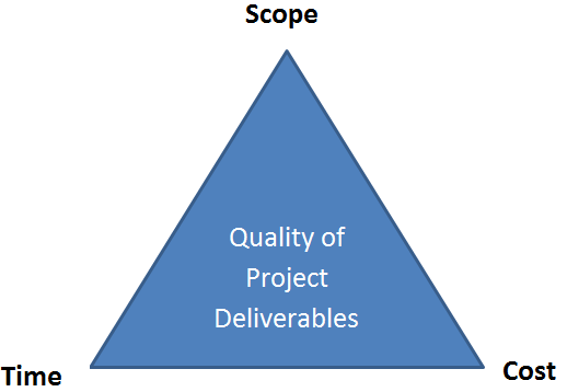 Project Management Triangle Project Management Triangle