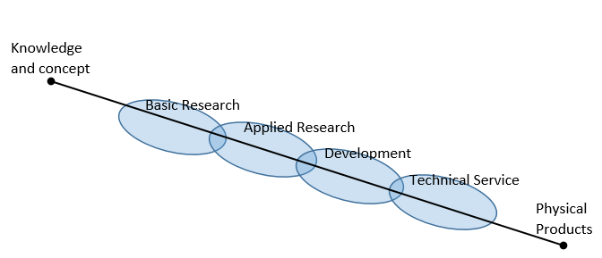 R and D Continuum