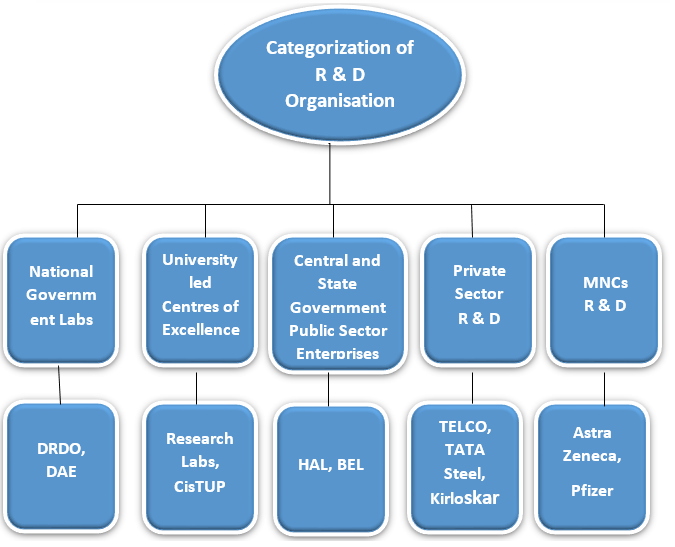 R and D Management