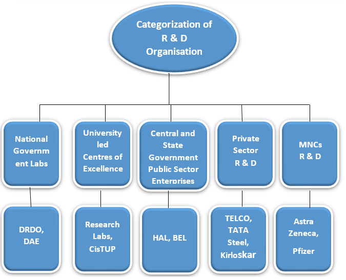 R and D Categorization R and D Management