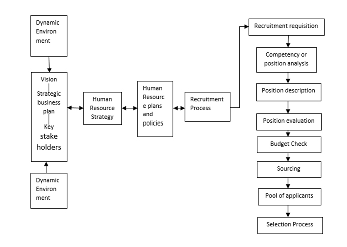 Recruitment Process