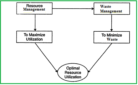 Resource and Waste Management
