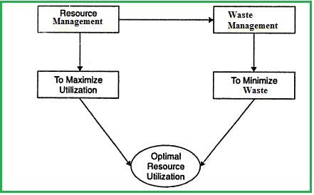 Resource and Waste Management Resource and Waste Management