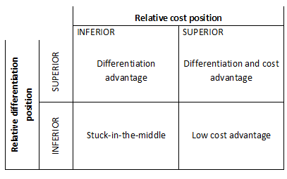 Relative Cost Position Concept of Value Chain