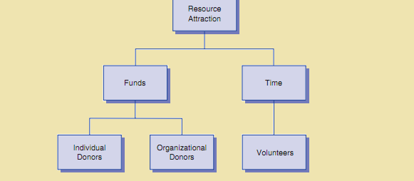 Resource Attraction Function Resource Attraction