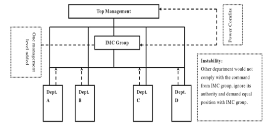 Schematic diagram for IMC