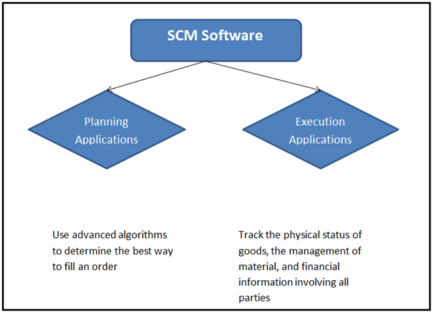 SCM Software SCM Software