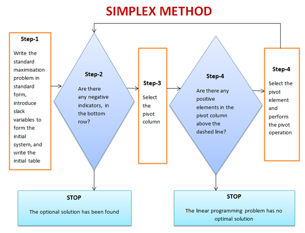 Linear Programming Problems, Linear Programming Simplex Method