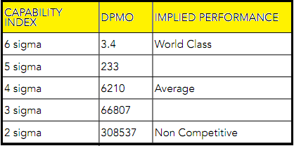 Six Sigma Table