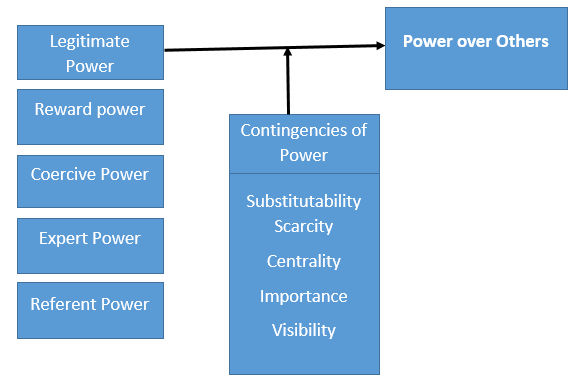 Power in Organization