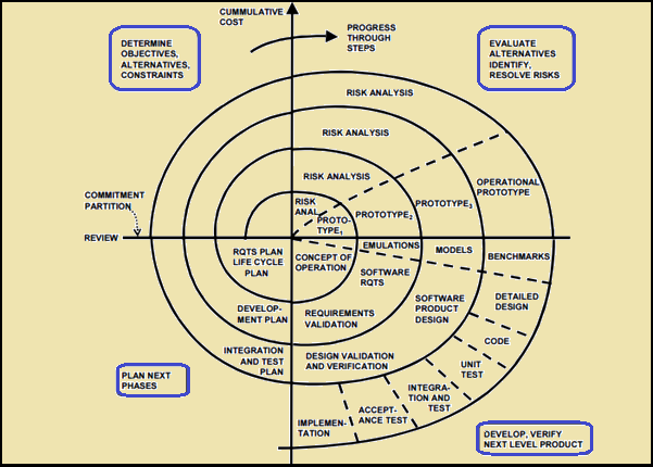 Spiral Model Phases of Spiral Model