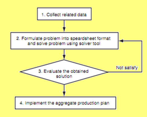 Developing the Aggregate Production Plan Aggregate Production Plan