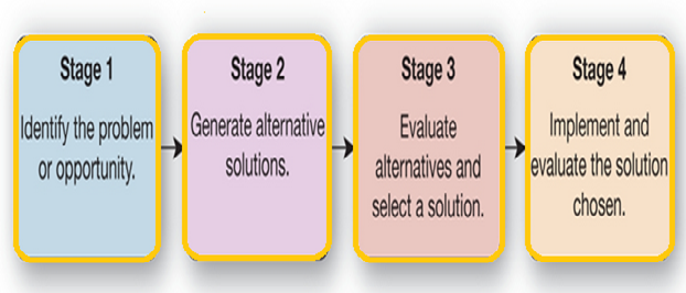 Steps in Decision Making