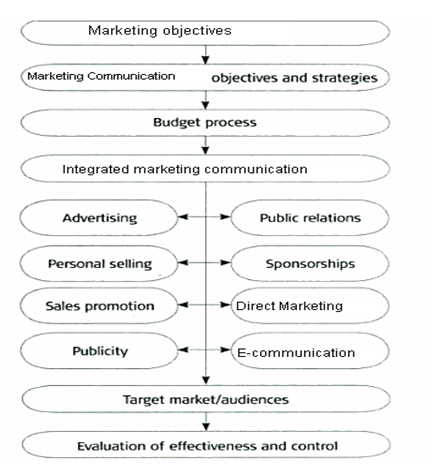 integrated marketing communication thesis