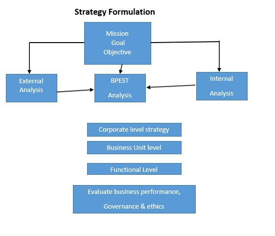 Strategy Formulation