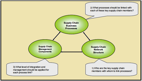 Supply Chain Management Supply Chain Management
