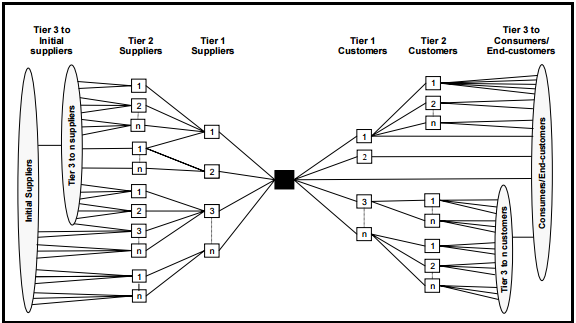 Supply Chain Network Supply Chain Network
