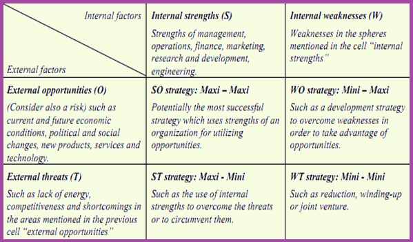 SWOT Matrix