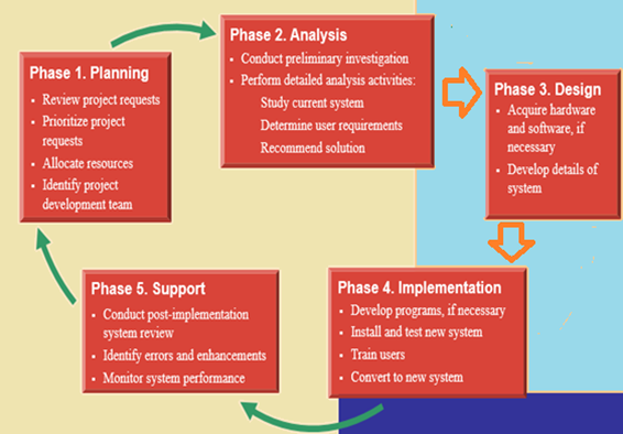 System Development Cycle Phases of the System Development Cycle