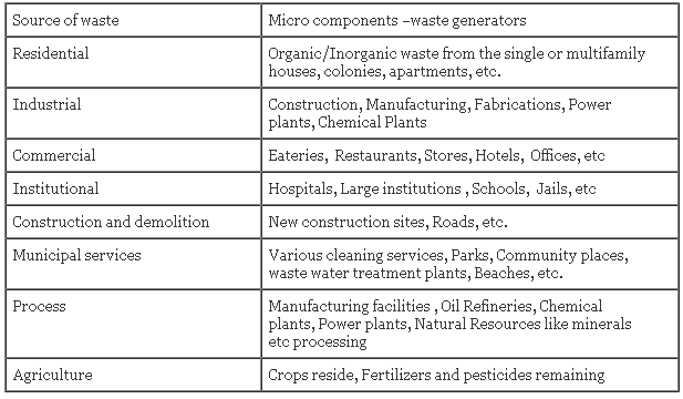 Waste Generation