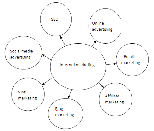 Internet Marketing