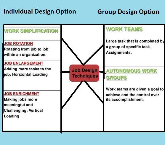 Techniques of Job Design