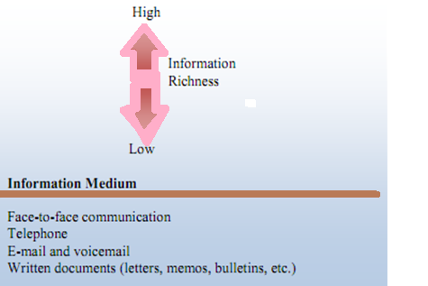 Information Medium and Information Richness Relationship