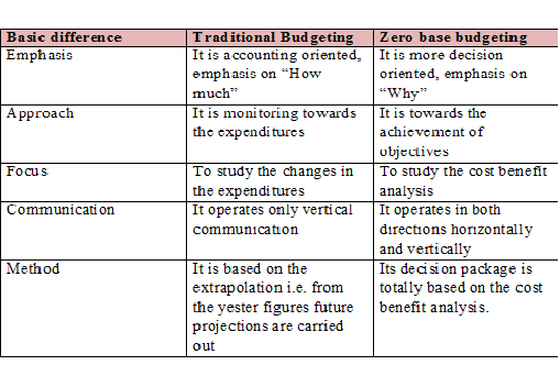 Traditional vs Zero Based Budgeting