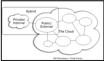 Types of cloud computing