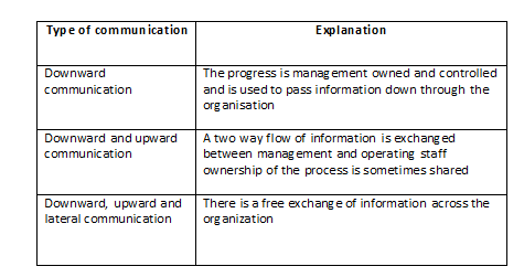 Types of Communication Communication