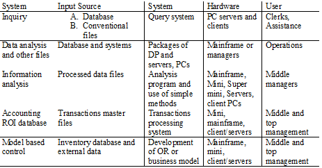 Types of DSS Decision Making Systems