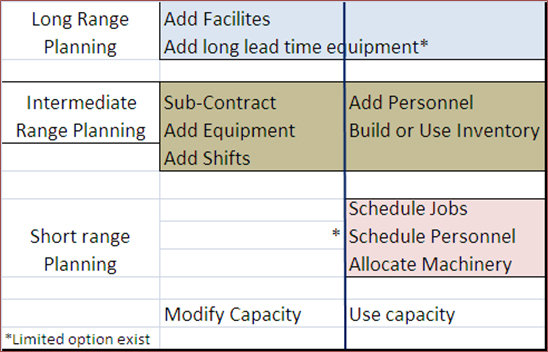 Types of Capacity Planning Capacity Planning