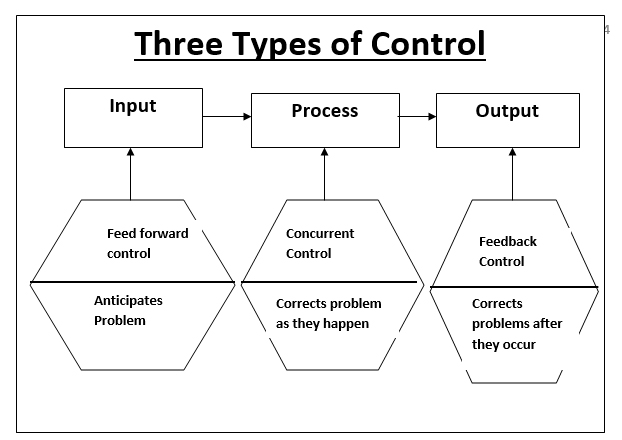 case study on controlling function