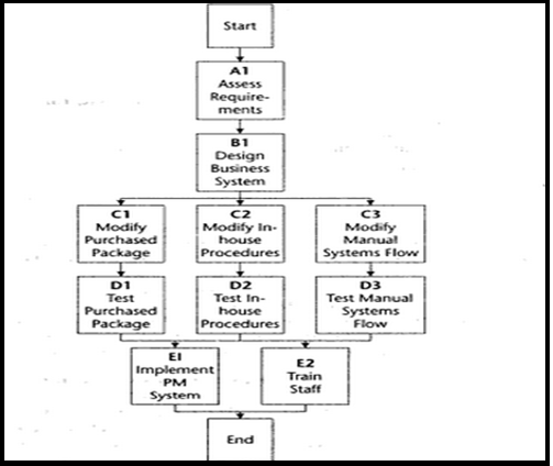 Typical Network Diagram