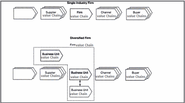 Value Chain And Competitive Advantage Value Chain