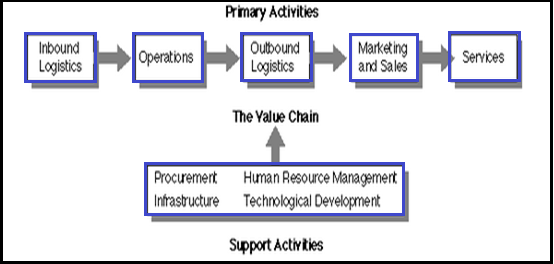 vodafone value chain analysis