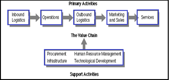Porter's Value Chain Value Chain