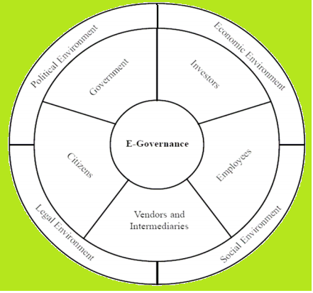 Variables of E-governanc E-governance
