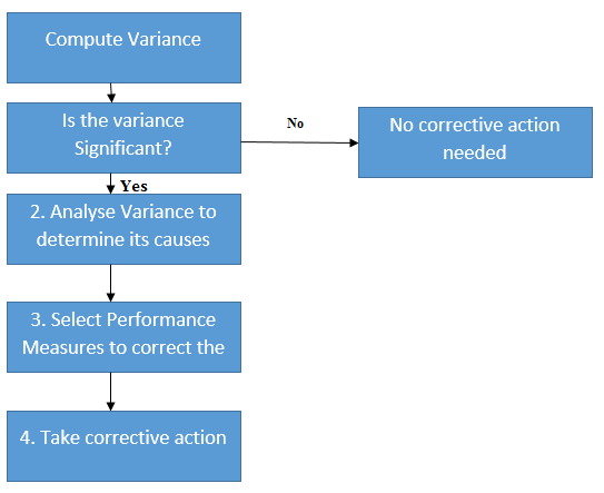 Variance Analysis Variance Analysis