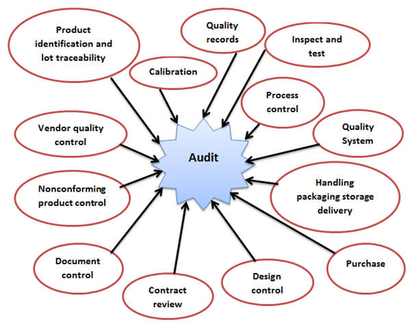 Vendor audit