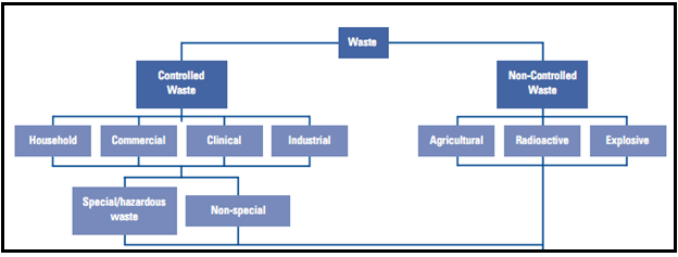 Waste Classification Framework Waste Classification Framework