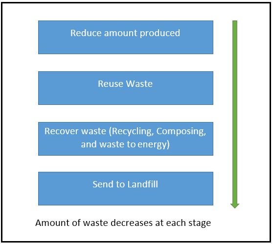 Waste Management Hierarchy Waste Management Hierarchy