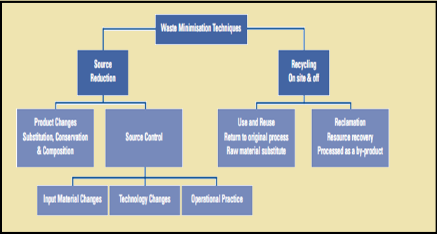 Waste Minimisation Techniques